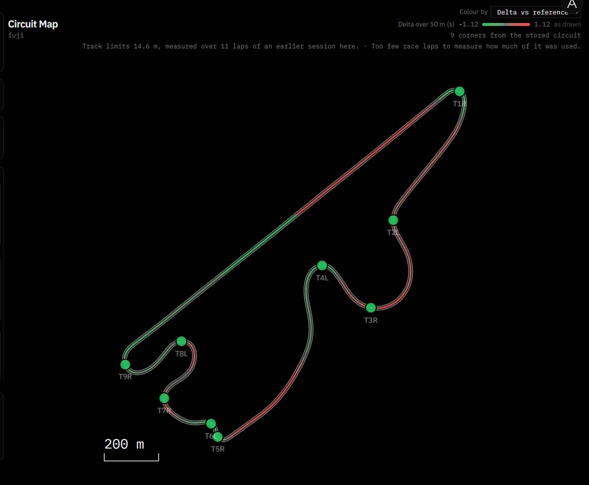 Fuji, coloreado por el tiempo que cambia de manos en cada ventana de 50 m entre la vuelta 15 (2:04.975) y la vuelta 1. El neutro es exactamente cero, la escala llega a ±1,12 s y las 9 curvas salen del trazado guardado.